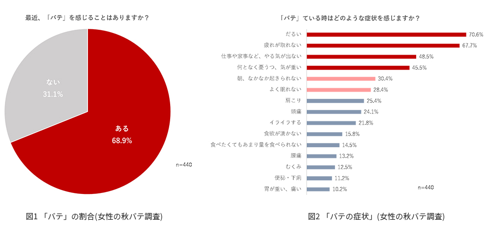 図1 「バテ」の割合・図2 「バテの症状」(女性の秋バテ調査)