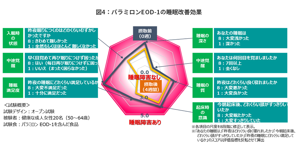 図4:パラミロンEOD-1の睡眠改善効果