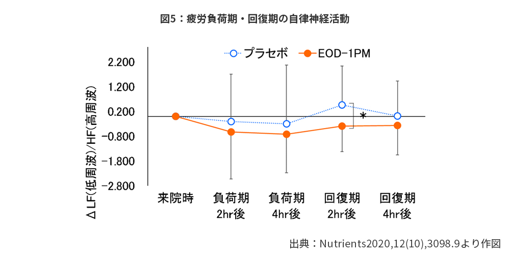 図5:疲労負荷期・回復期の自律神経活動