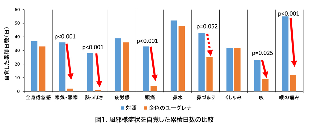 図1.風邪様症状を自覚した累積日数の比較