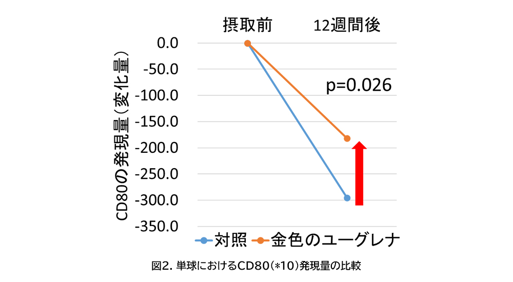 図2.単球におけるCD80(*10)発現量の比較