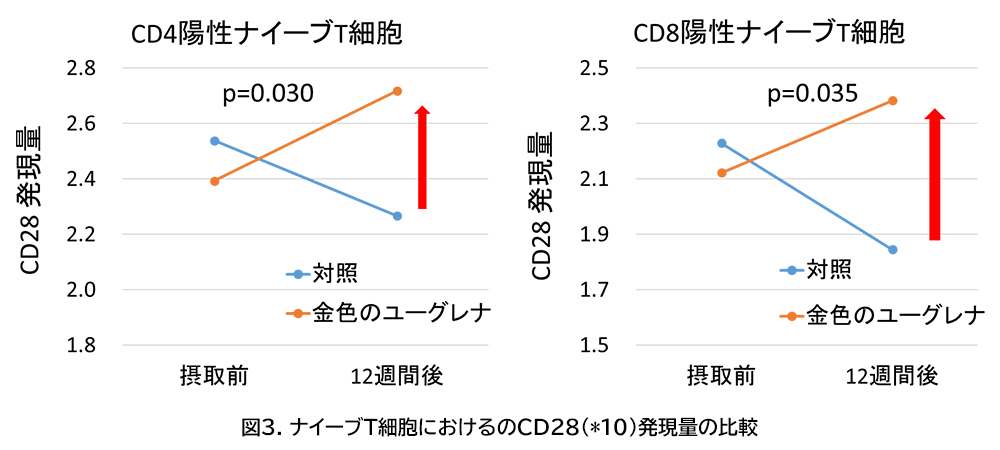 図3.ナイーブT細胞におけるのCD28(*10)発現量の比較