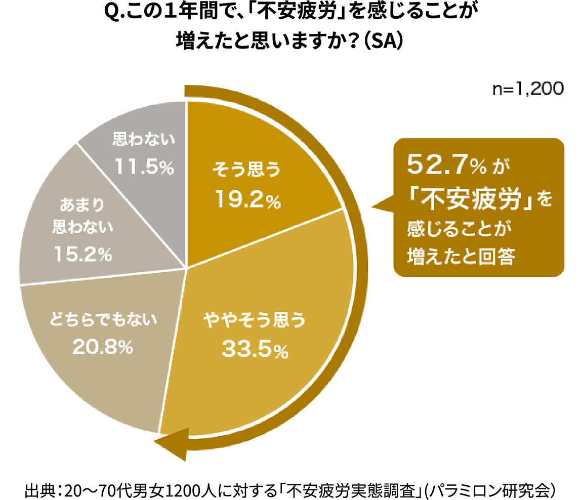 Q.この1年間で、「不安疲労」を感じることが増えたと思いますか?(SA)