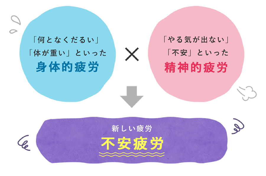 「何となくだるい」「体が重い」といった身体的疲労×「やる気が出ない」「不安」といった精神的疲労=新しい疲労「不安疲労」